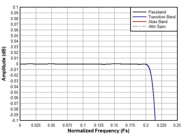 ADC3683-SP Decimation by 2 Filter Passband
            Ripple Response