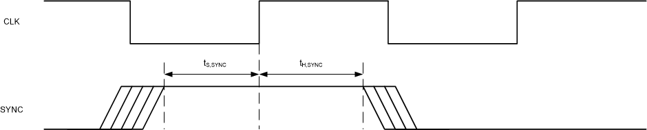 ADC3683-SP External SYNC Timing Diagram