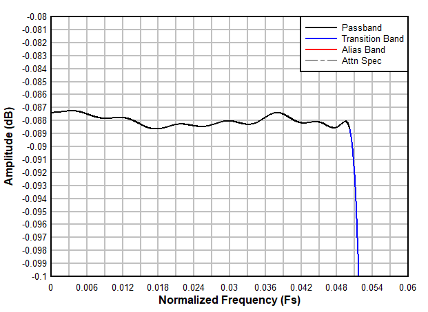 ADC3683-SP Decimation by 8 Filter Passband
            Ripple Response