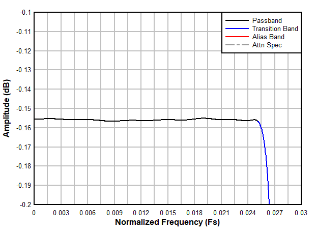 ADC3683-SP Decimation by 16 Filter Passband
            Ripple Response