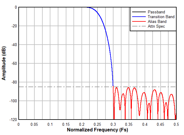 ADC3683-SP Decimation by 2 Filter Frequency
            Response