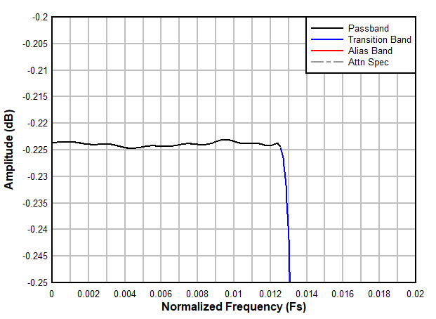 ADC3683-SP Decimation by 32 Filter Passband
            Ripple Response