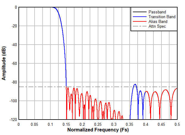 ADC3683-SP Decimation by 4 Filter Frequency
            Response