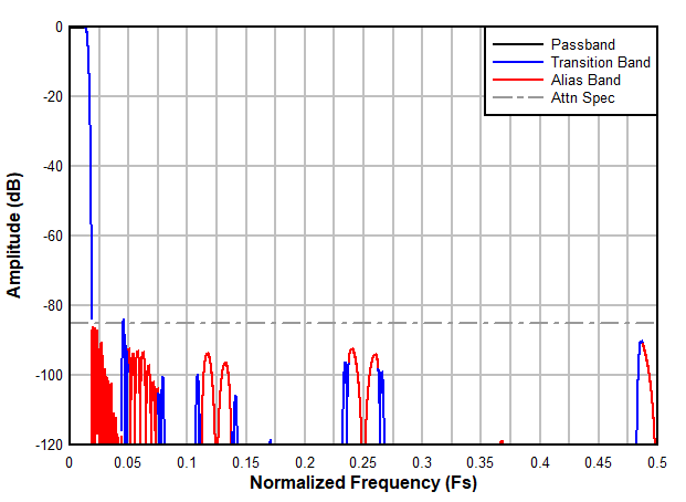 ADC3683-SP Decimation by 32 Filter Frequency
            Response