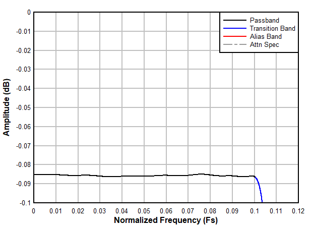 ADC3683-SP Decimation by 4 Filter Passband
            Ripple Response