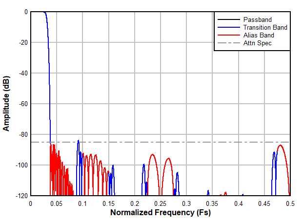 ADC3683-SP Decimation by 16 Filter Frequency
            Response