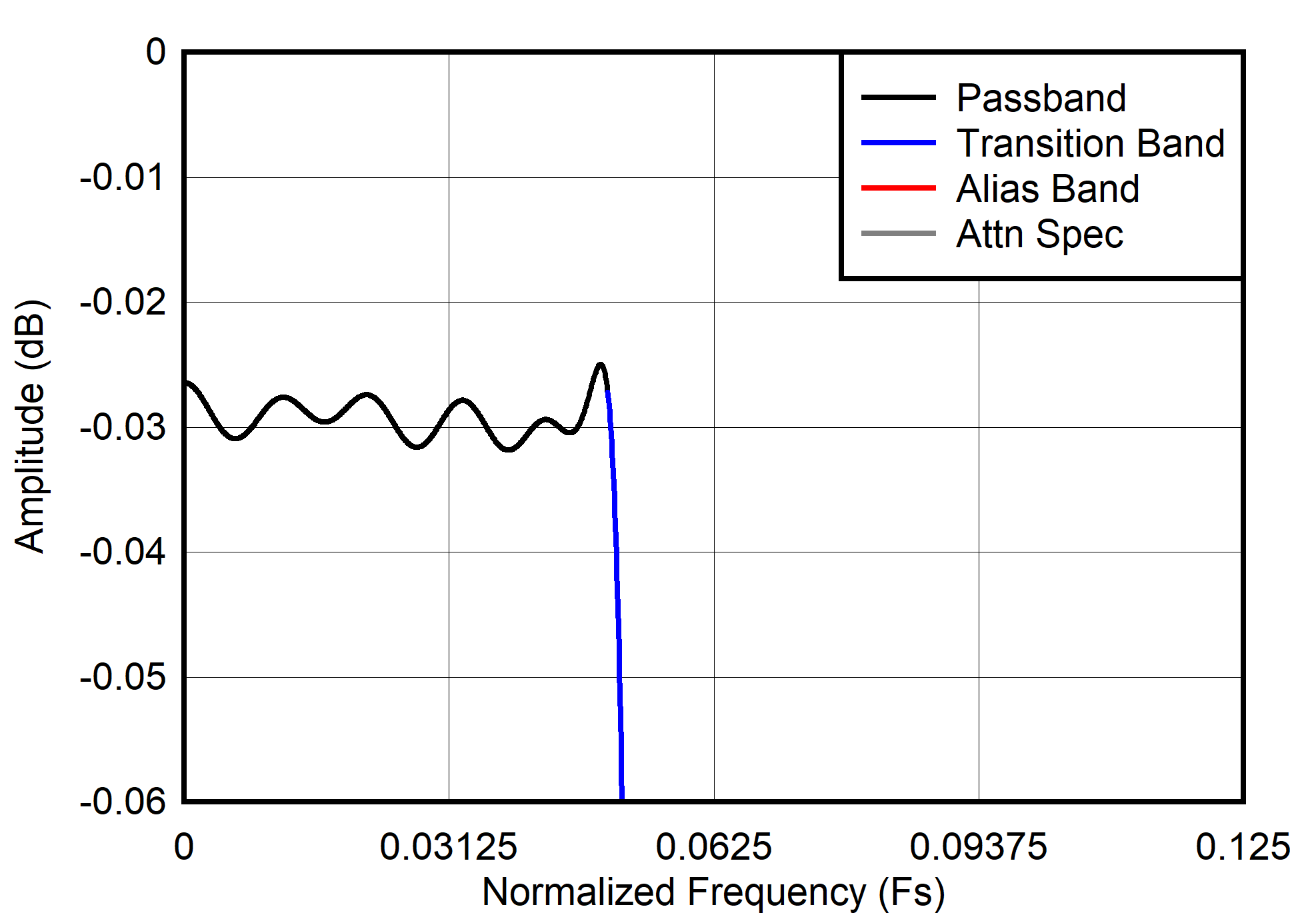 ADC3910D025 ADC3910D065 ADC3910D125 ADC3910S025 ADC3910S065 ADC3910S125  Decimation by 8 passband
                        ripple response