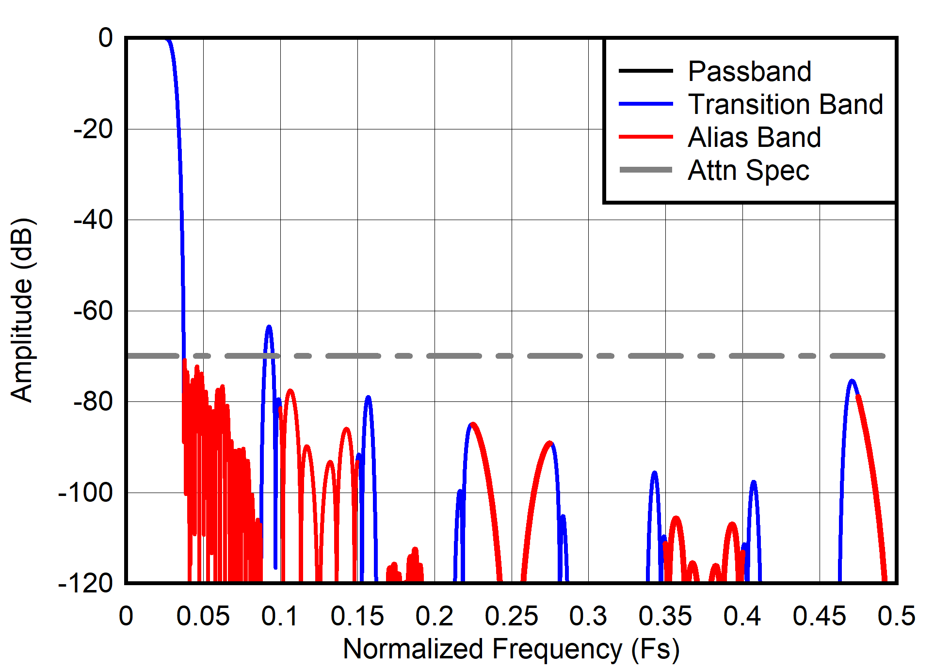 ADC3910D025 ADC3910D065 ADC3910D125 ADC3910S025 ADC3910S065 ADC3910S125  Decimation by 16 frequency
                        response