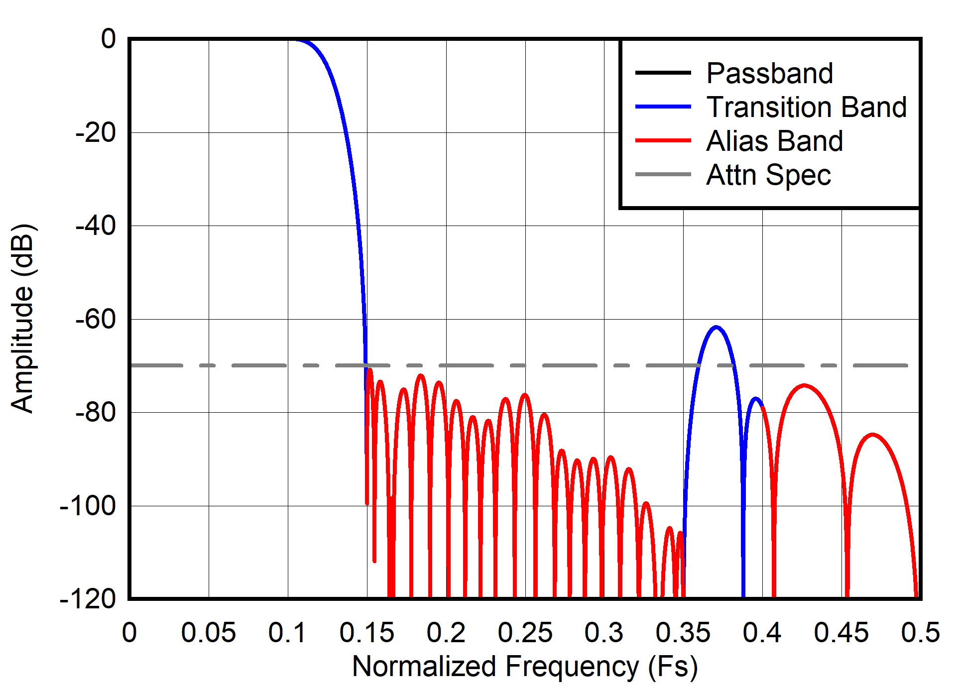 ADC3910D025 ADC3910D065 ADC3910D125 ADC3910S025 ADC3910S065 ADC3910S125  Decimation by 4 frequency
                        response