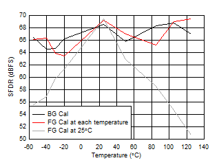 ADC12QJ1600 ADC12DJ1600 ADC12SJ1600 SFDR
                        vs Temperature