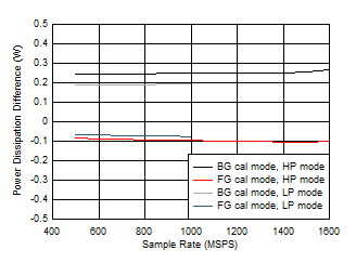 ADC12QJ1600 ADC12DJ1600 ADC12SJ1600 Quad
                        Channel, Power Dissipation Change with Calibration Mode