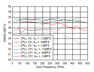 ADC12QJ1600 ADC12DJ1600 ADC12SJ1600 SINAD
                        vs AIN and C-PLL