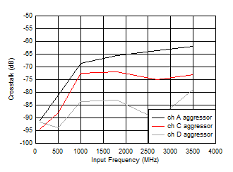 ADC12QJ1600 ADC12DJ1600 ADC12SJ1600 Crosstalk to Channel B vs FIN