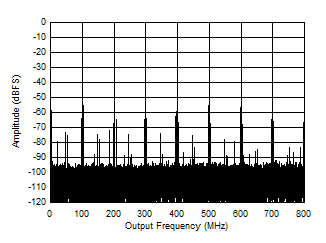 ADC12QJ1600 ADC12DJ1600 ADC12SJ1600 Single Tone FFT at 997 MHz and -1 dBFS