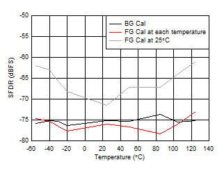 ADC12QJ1600 ADC12DJ1600 ADC12SJ1600 Worst
                        Spur vs Temperature