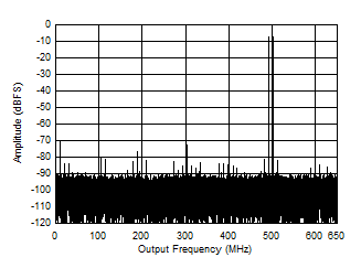 ADC09QJ1300 ADC09DJ1300 ADC09SJ1300 Two
                        Tone FFT at 498 MHz Center