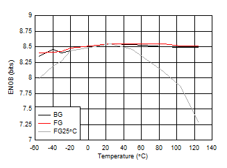 ADC09QJ1300 ADC09DJ1300 ADC09SJ1300 ENOB vs Temperature and Calibration Mode