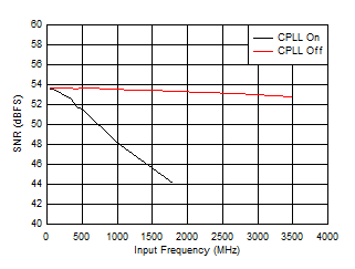 ADC09QJ1300 ADC09DJ1300 ADC09SJ1300 SNR vs Input Frequency and CPLL