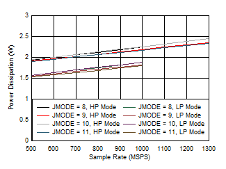 ADC09QJ1300 ADC09DJ1300 ADC09SJ1300 Quad Channel, Power Dissipation vs FS for JMODES 8 -
                        11