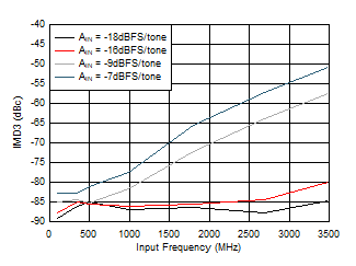 ADC09QJ1300 ADC09DJ1300 ADC09SJ1300 IMD3 vs Input Frequency