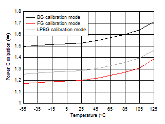 ADC09QJ1300 ADC09DJ1300 ADC09SJ1300 Single Channel, Power Dissipation vs
                        Temperature