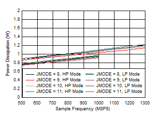 ADC09QJ1300 ADC09DJ1300 ADC09SJ1300 Single Channel, Power Dissipation vs FS for JMODES 8
                        - 11