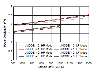 ADC09QJ1300 ADC09DJ1300 ADC09SJ1300 Quad Channel, Power Dissipation vs FS for JMODES 0 -
                        3