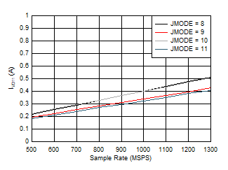 ADC09QJ1300 ADC09DJ1300 ADC09SJ1300 Quad Channel, IVD11 vs FS and JMODE 8 -
                        11