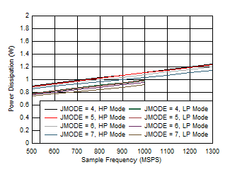 ADC09QJ1300 ADC09DJ1300 ADC09SJ1300 Single Channel, Power Dissipation vs FS for JMODES 4
                        - 7