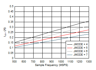 ADC09QJ1300 ADC09DJ1300 ADC09SJ1300 Dual Channel, IVD11 vs FS and JMODE 4 -
                        7