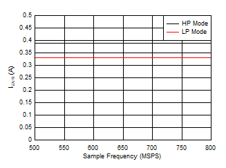 ADC09QJ800 ADC09DJ800 ADC09SJ800 Dual
                        Channel, IVA19 vs FS