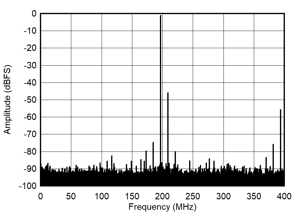 ADC09QJ800 ADC09DJ800 ADC09SJ800 Single Tone FFT at 1797MHz and -1dBFS