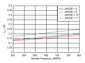 ADC09QJ800 ADC09DJ800 ADC09SJ800 Dual
                        Channel, IVD11 vs FS for JMODES 8 - 11