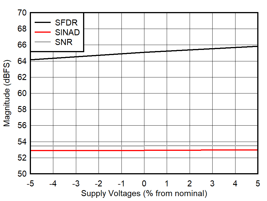 ADC09QJ800 ADC09DJ800 ADC09SJ800 SNR,
                        SFDR and SINAD vs Supply Voltage