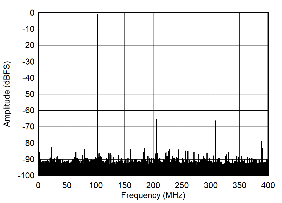 ADC09QJ800 ADC09DJ800 ADC09SJ800 Single Tone FFT at 1497 MHz and -1dBFS