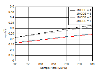 ADC09QJ800 ADC09DJ800 ADC09SJ800 Quad
                        Channel, IVD11 vs FS for JMODES 4 - 7