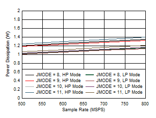 ADC09QJ800 ADC09DJ800 ADC09SJ800 Dual
                        Channel, Power Dissipation vs FS for JMODES 8 - 11