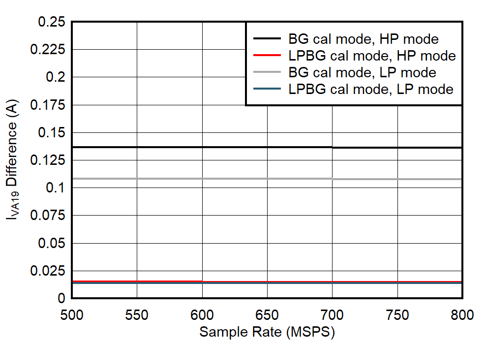 ADC09QJ800 ADC09DJ800 ADC09SJ800 Single Channel, IVA19 Change with Calibration Mode