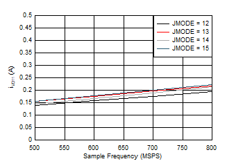 ADC09QJ800 ADC09DJ800 ADC09SJ800 Dual
                        Channel, IVD11 vs FS for JMODES 12 - 15