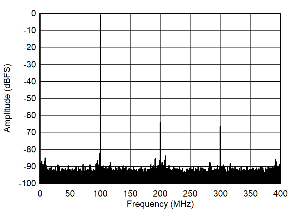 ADC09QJ800 ADC09DJ800 ADC09SJ800 Single Tone FFT at 100MHz and -1dBFS