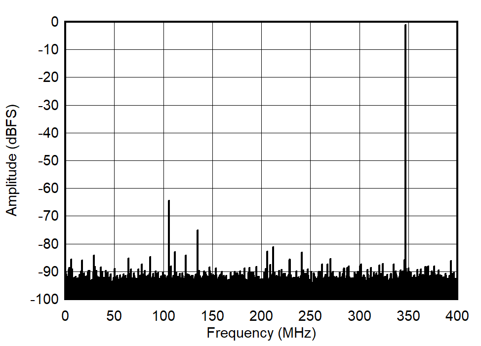 ADC09QJ800 ADC09DJ800 ADC09SJ800 Single Tone FFT at 347 MHz and -1dBFS