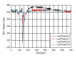 ADC09QJ800 ADC09DJ800 ADC09SJ800 Background Calibration Core Transition In Low Power Mode