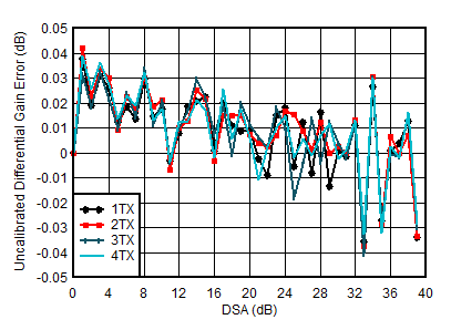 AFE7950-SP TX Uncalibrated
                        Differential Gain Error vs DSA Setting and Channel at 4.9GHz