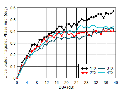 AFE7950-SP TX Uncalibrated
                        Integrated Phase Error vs DSA Setting and Channel at 3.5GHz