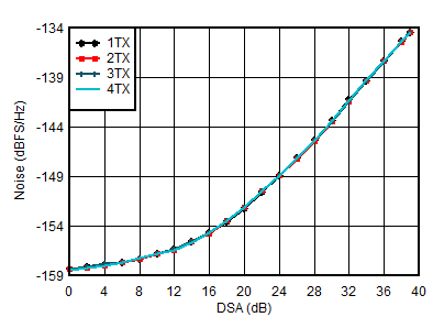 AFE7950-SP TX Output Noise vs Channel and Attenuation at 1.8GHz