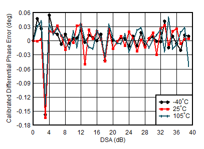 AFE7950-SP TX Calibrated
                        Differential Phase Error vs DSA Setting and Temperature at 3.5GHz