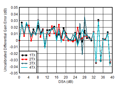 AFE7950-SP TX Uncalibrated Differential Gain Error vs DSA Setting and Channel at 1.8GHz