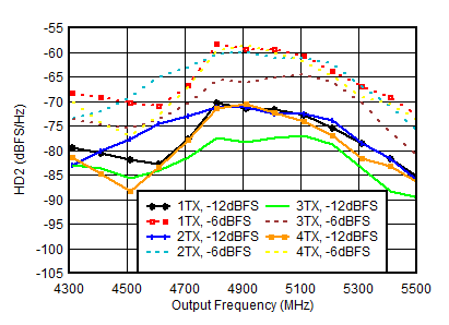 AFE7950-SP TX HD2 vs Digital
                        Amplitude and Output Frequency at 4.9GHz