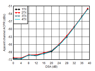 AFE7950-SP TX 20MHz LTE ACPR vs DSA at 1.8GHz