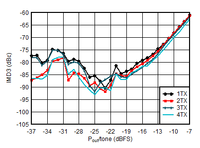 AFE7950-SP TX IMD3 vs Digital Level at 1.8GHz